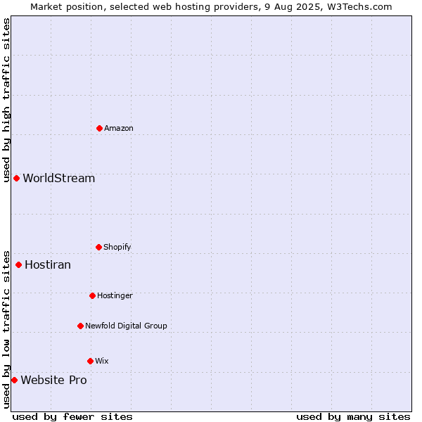 Market position of Hostiran vs. WorldStream vs. Website Pro