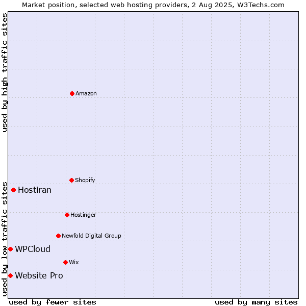Market position of Hostiran vs. Website Pro vs. WPCloud