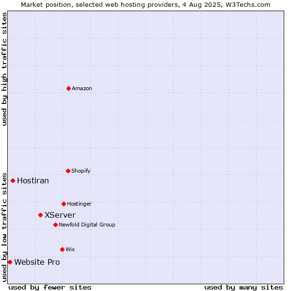 Market position of XServer vs. Hostiran vs. Website Pro