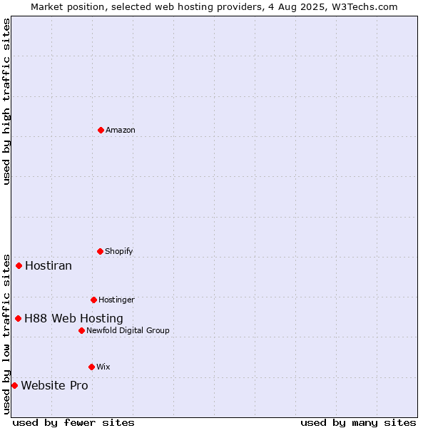 Market position of Hostiran vs. H88 Web Hosting vs. Website Pro