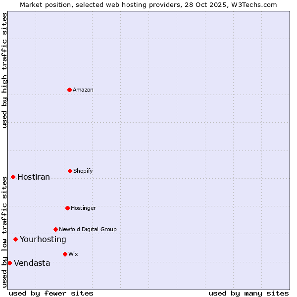 Market position of Yourhosting vs. Hostiran vs. Vendasta