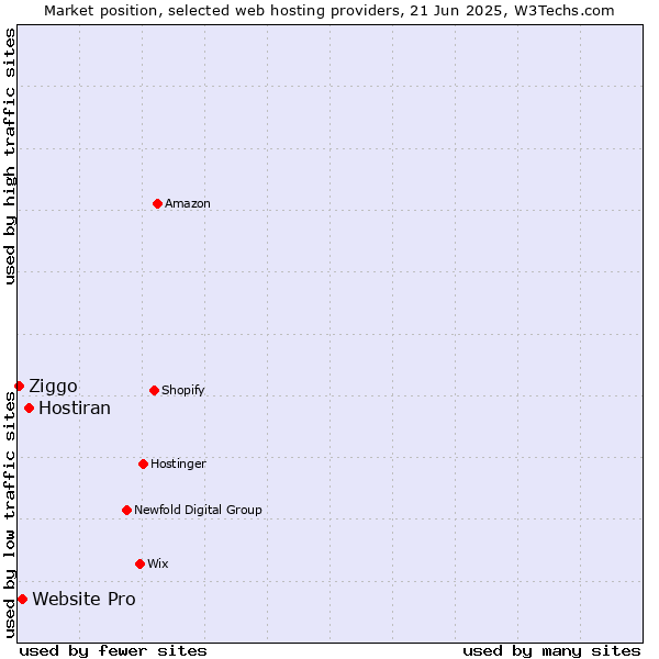 Market position of Hostiran vs. Website Pro vs. Ziggo