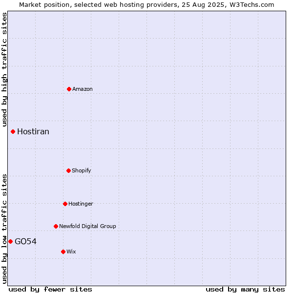 Market position of Hostiran vs. GO54
