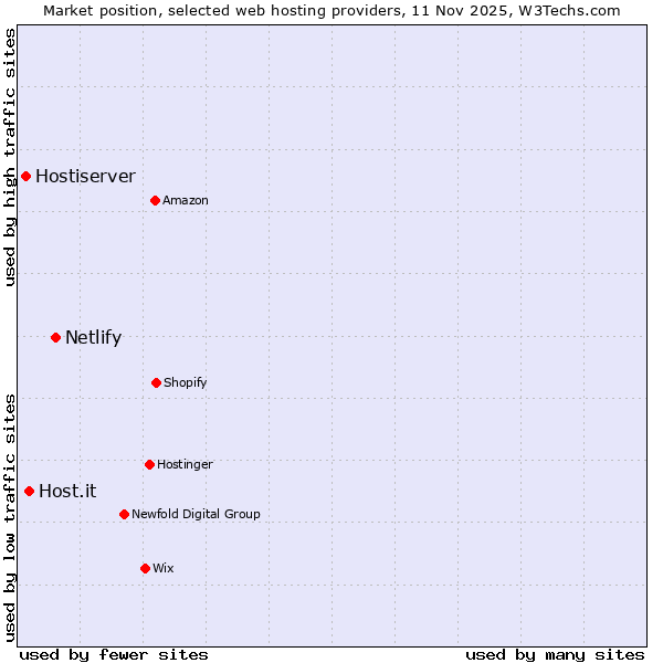 Market position of Netlify vs. Host.it vs. Hostiserver