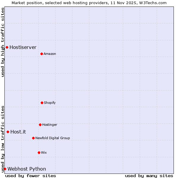 Market position of Host.it vs. Hostiserver vs. Webhost Python