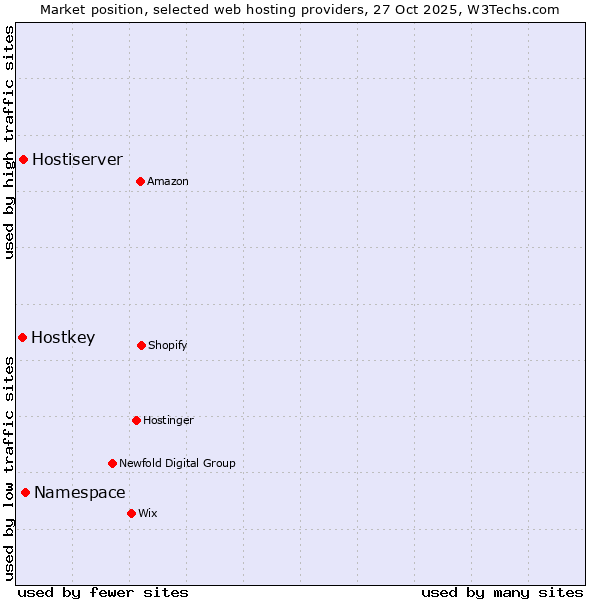 Market position of Namespace vs. Hostiserver vs. Hostkey