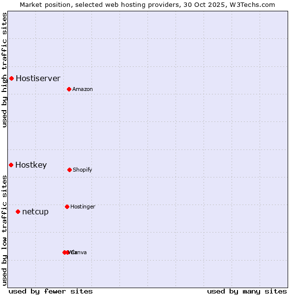 Market position of netcup vs. Hostiserver vs. Hostkey