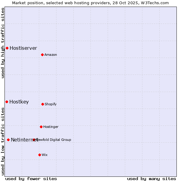 Market position of Netinternet vs. Hostiserver vs. Hostkey