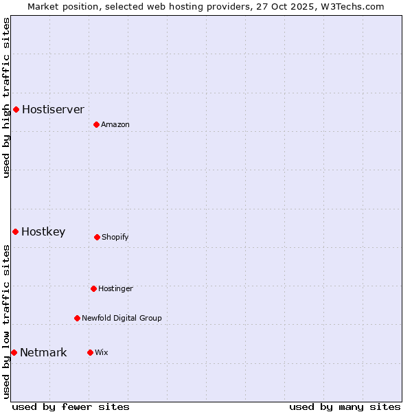 Market position of Hostiserver vs. Hostkey vs. Netmark