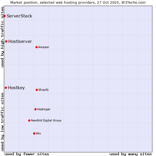 Market position of Hostiserver vs. Hostkey vs. ServerStack