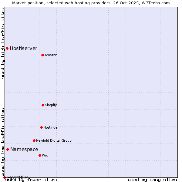 Market position of Namespace vs. Hostiserver vs. HostMDs