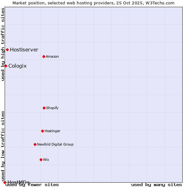 Market position of Hostiserver vs. Cologix vs. HostMDs