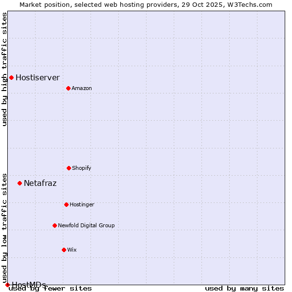 Market position of Netafraz vs. Hostiserver vs. HostMDs