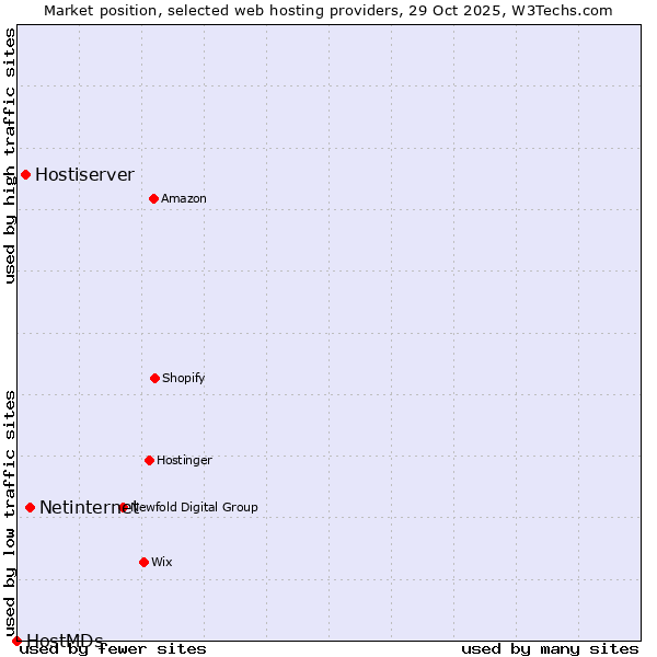 Market position of Netinternet vs. Hostiserver vs. HostMDs