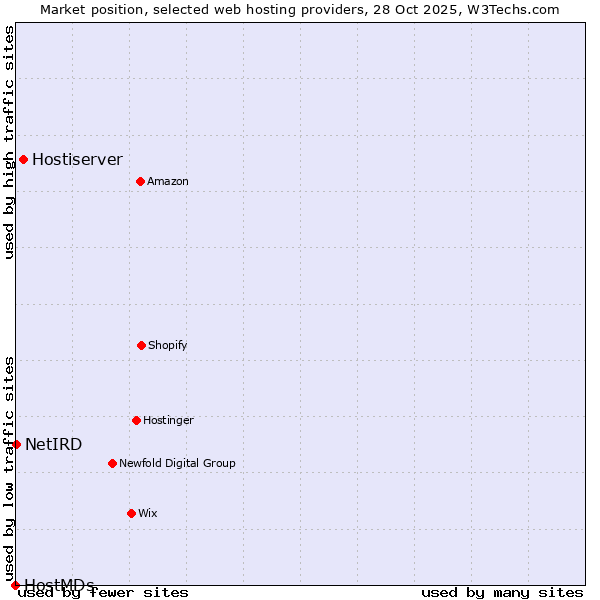 Market position of Hostiserver vs. NetIRD vs. HostMDs