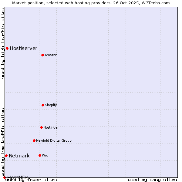 Market position of Hostiserver vs. Netmark vs. HostMDs