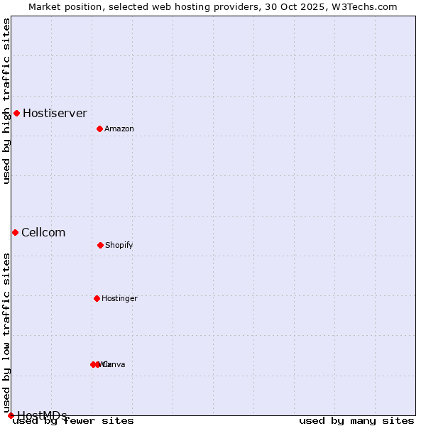 Market position of Hostiserver vs. Cellcom vs. HostMDs