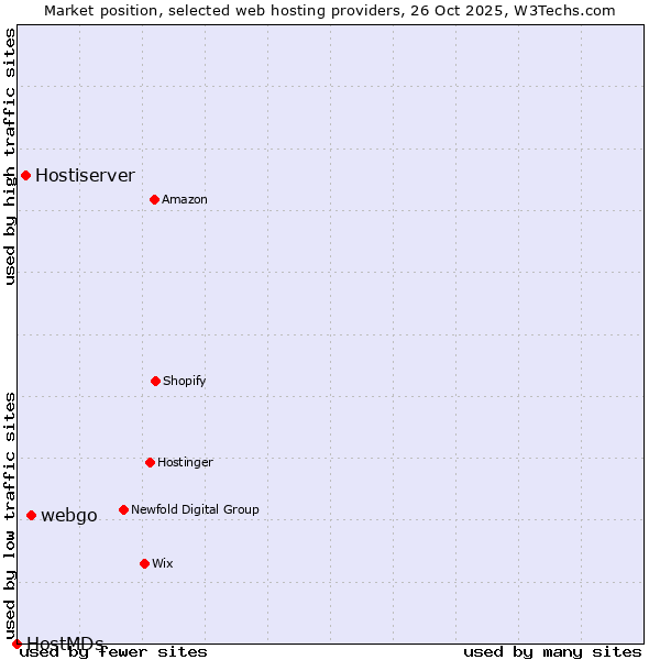 Market position of webgo vs. Hostiserver vs. HostMDs