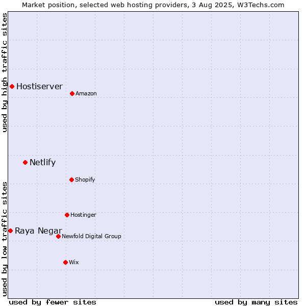 Market position of Netlify vs. Hostiserver vs. Raya Negar