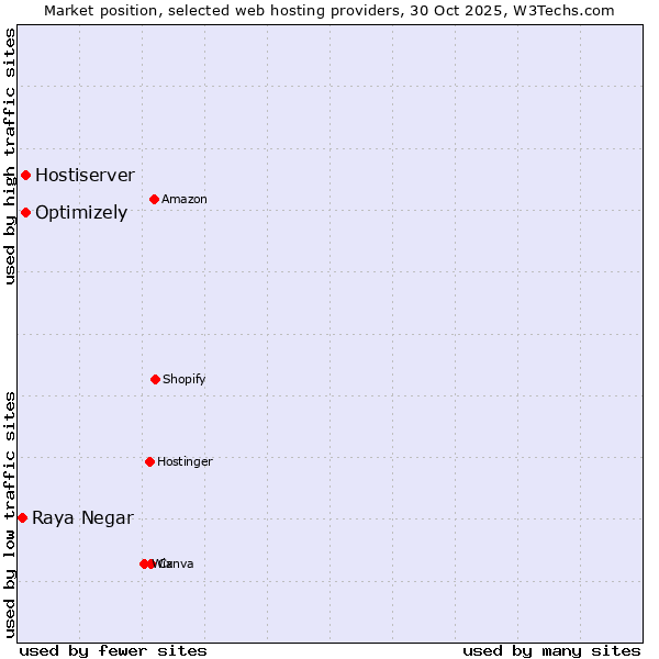 Market position of Optimizely vs. Hostiserver vs. Raya Negar