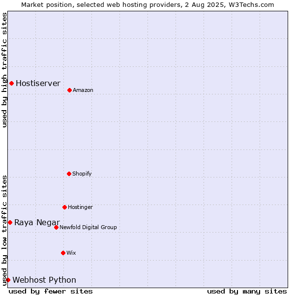 Market position of Hostiserver vs. Raya Negar vs. Webhost Python