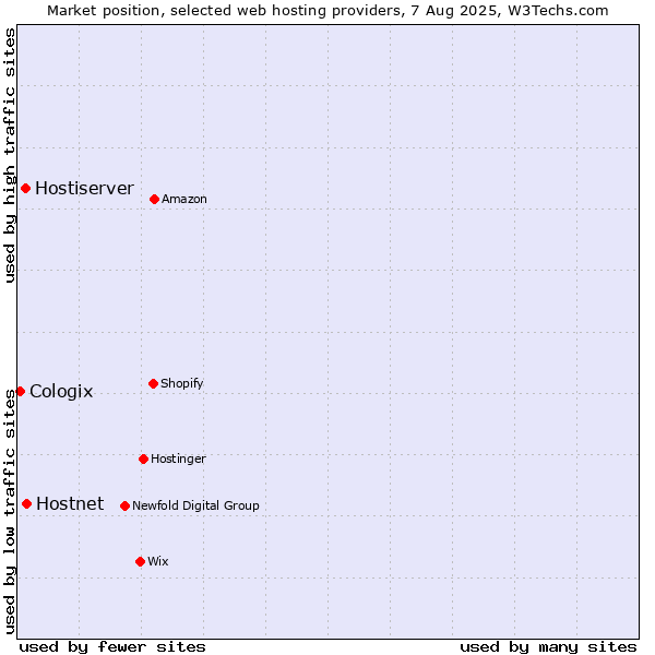 Market position of Hostnet vs. Hostiserver vs. Cologix