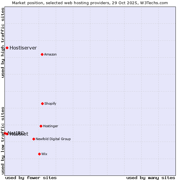 Market position of Hostnet vs. Hostiserver vs. NetIRD