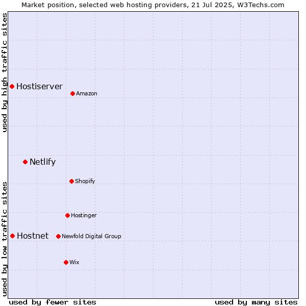 Market position of Netlify vs. Hostnet vs. Hostiserver