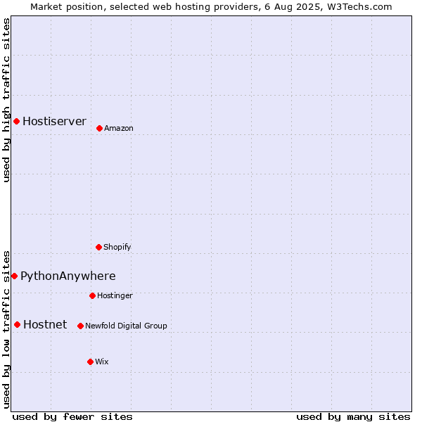 Market position of Hostnet vs. Hostiserver vs. PythonAnywhere