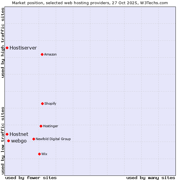 Market position of webgo vs. Hostnet vs. Hostiserver