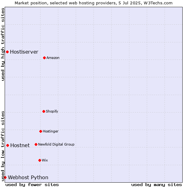 Market position of Hostnet vs. Hostiserver vs. Webhost Python