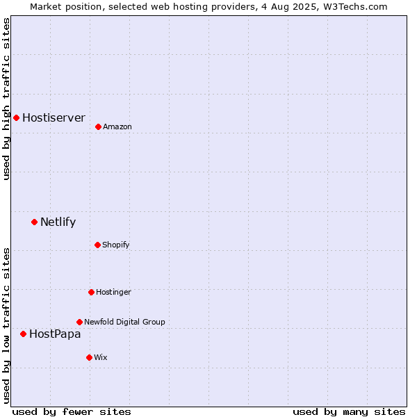 Market position of Netlify vs. HostPapa vs. Hostiserver