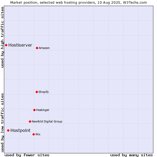 Market position of Hostpoint vs. Hostiserver