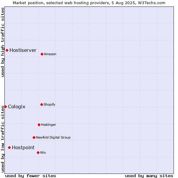 Market position of Hostpoint vs. Hostiserver vs. Cologix