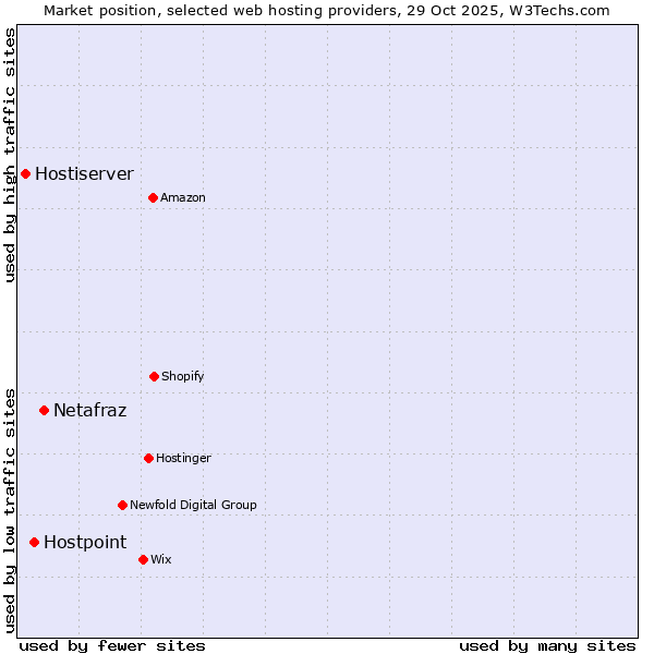 Market position of Netafraz vs. Hostpoint vs. Hostiserver