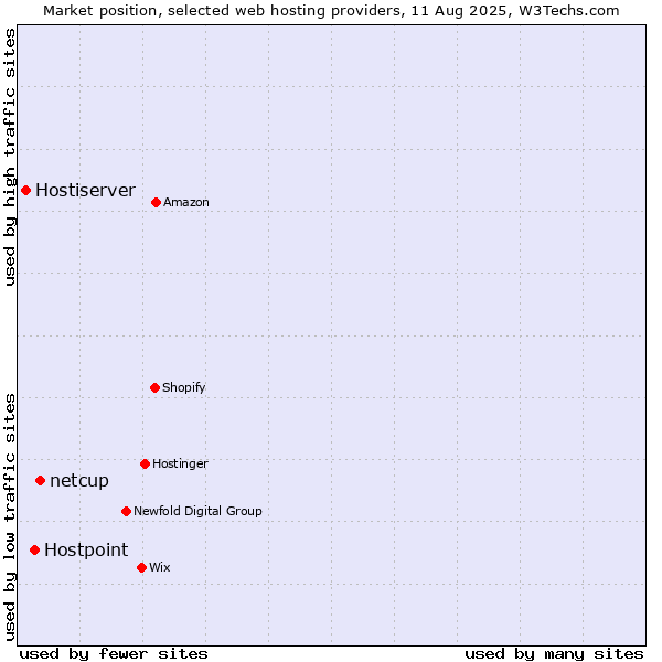 Market position of netcup vs. Hostpoint vs. Hostiserver