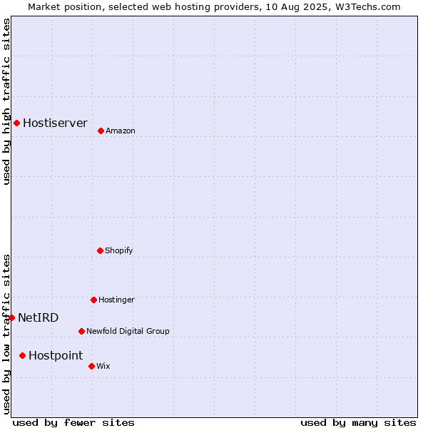 Market position of Hostpoint vs. Hostiserver vs. NetIRD