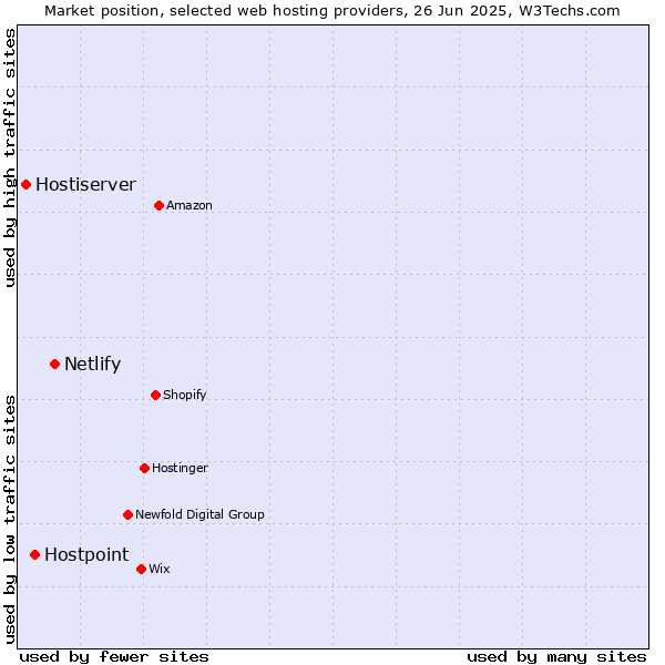 Market position of Netlify vs. Hostpoint vs. Hostiserver