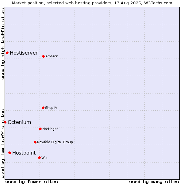 Market position of Hostpoint vs. Hostiserver vs. Octenium