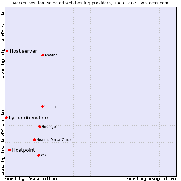 Market position of Hostpoint vs. Hostiserver vs. PythonAnywhere