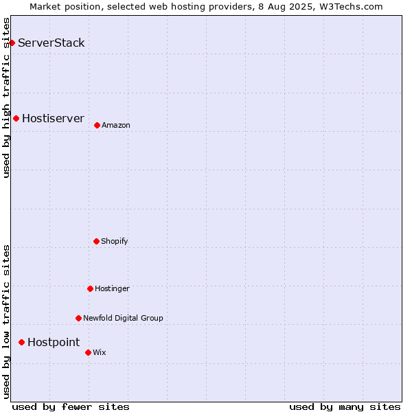 Market position of Hostpoint vs. Hostiserver vs. ServerStack