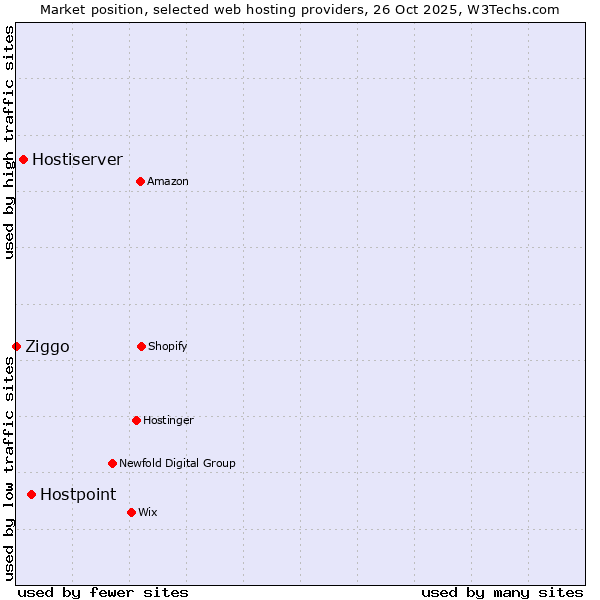 Market position of Hostpoint vs. Hostiserver vs. Ziggo