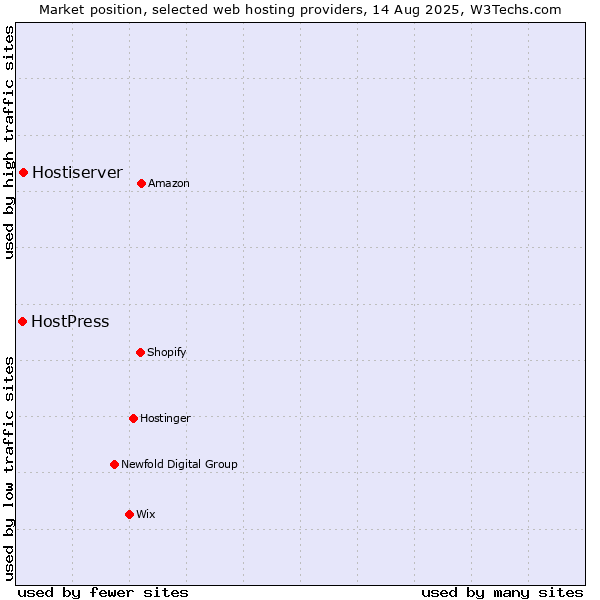 Market position of Hostiserver vs. HostPress