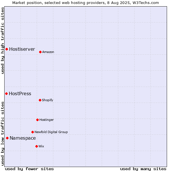 Market position of Namespace vs. Hostiserver vs. HostPress