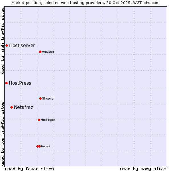 Market position of Netafraz vs. Hostiserver vs. HostPress