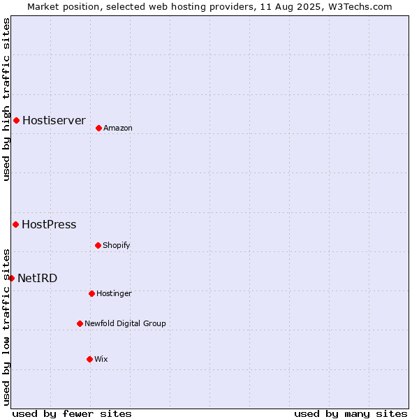 Market position of Hostiserver vs. HostPress vs. NetIRD