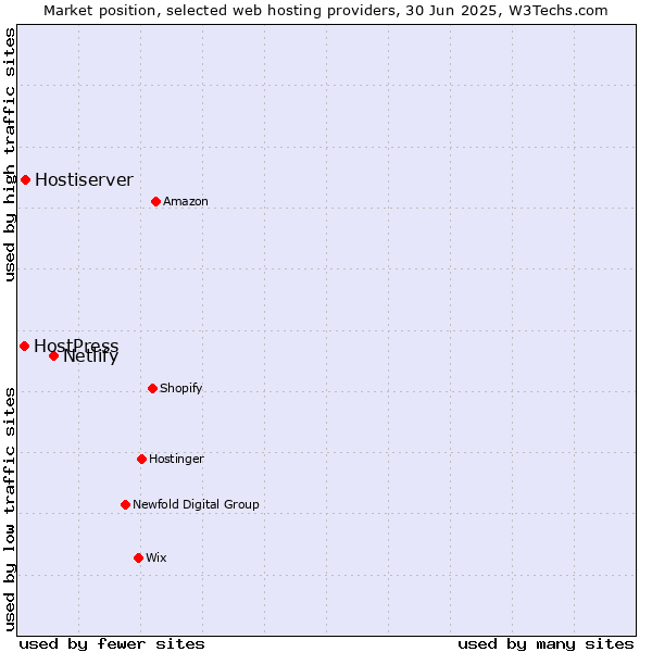 Market position of Netlify vs. Hostiserver vs. HostPress