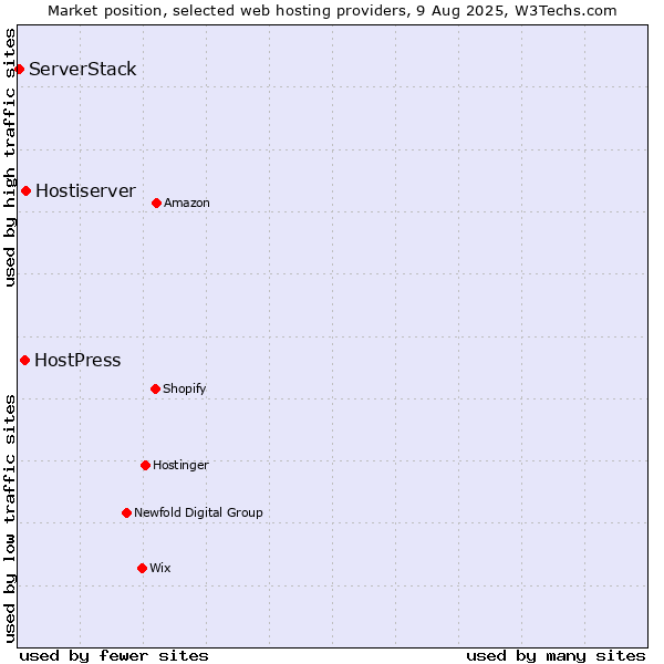 Market position of Hostiserver vs. HostPress vs. ServerStack