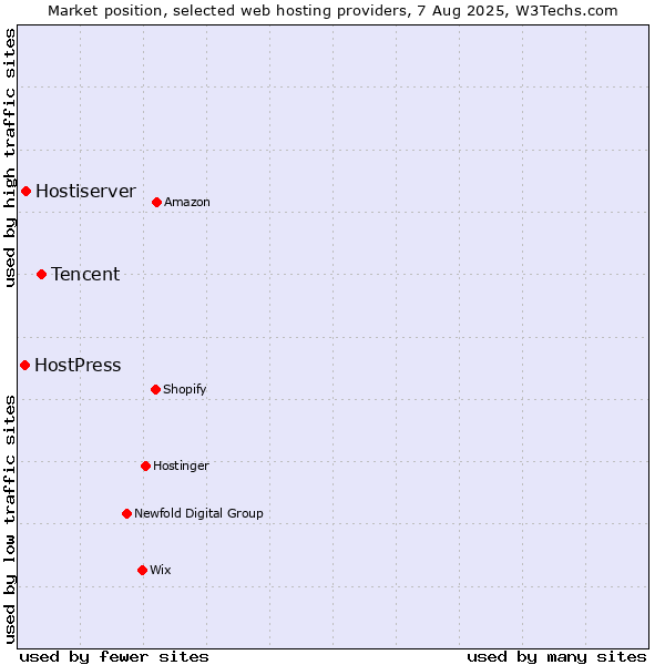 Market position of Tencent vs. Hostiserver vs. HostPress