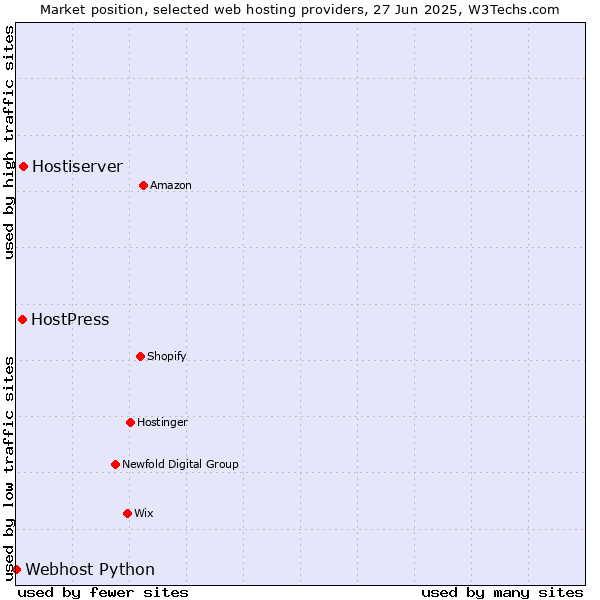 Market position of Hostiserver vs. HostPress vs. Webhost Python